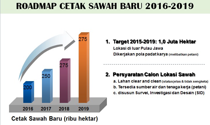 BPS: Sektor Pertanian Dorong Pertumbuhan Ekonomi Triwulan II 2016